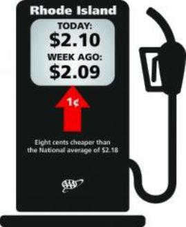  AAA: Rhode Island Gas Prices Up One Cent