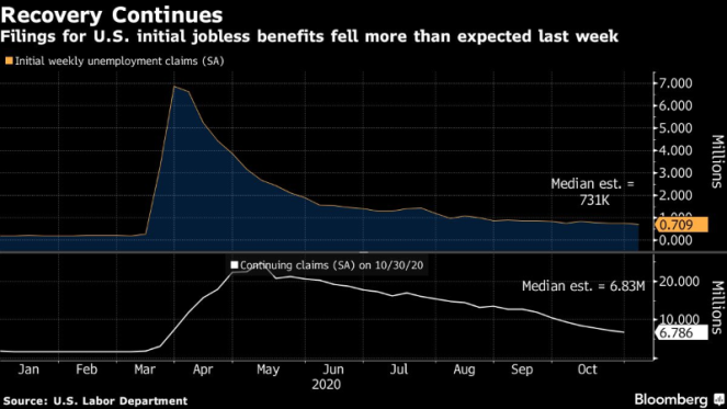  US Jobless Claims Decline